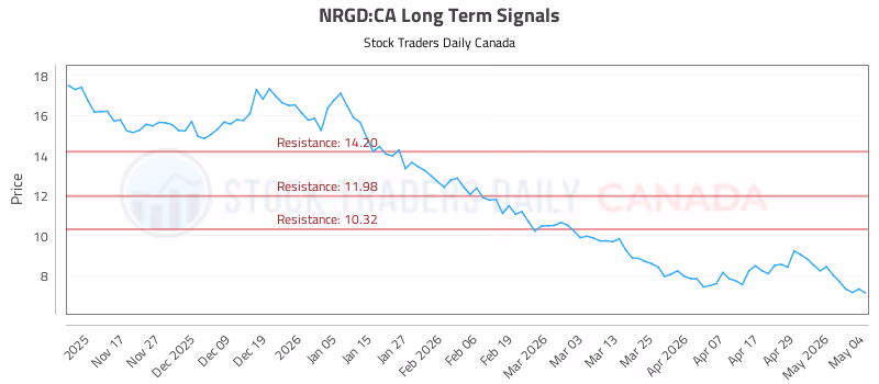 Stock Chart for NRGD:CA