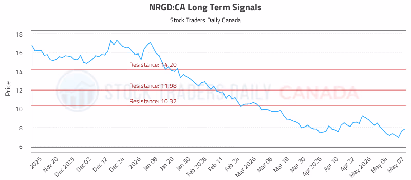 Stock Chart for NRGD:CA