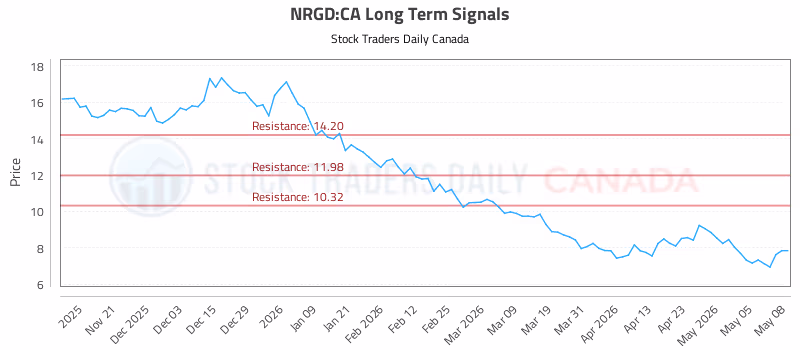 Stock Chart for NRGD:CA