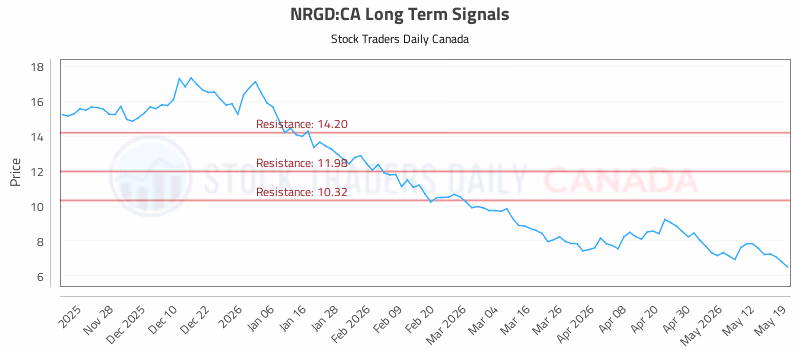 Stock Chart for NRGD:CA
