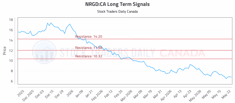 Stock Chart for NRGD:CA