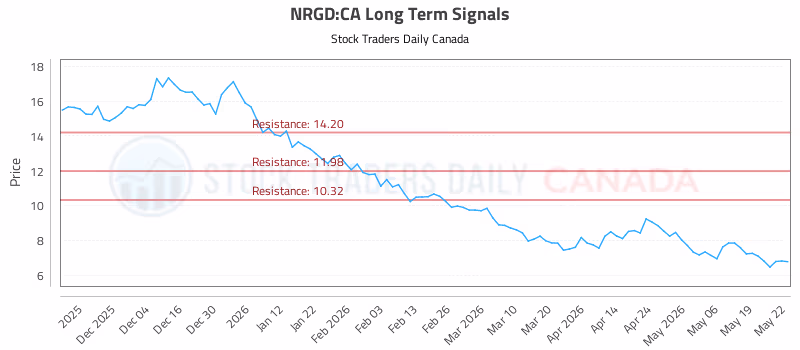 Stock Chart for NRGD:CA