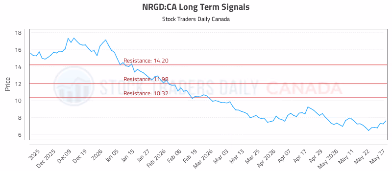 Stock Chart for NRGD:CA
