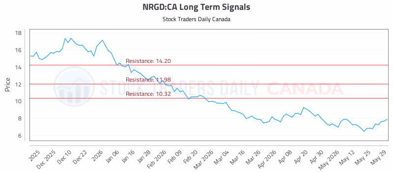 Stock Chart for NRGD:CA