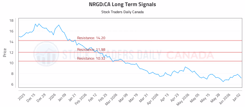 Stock Chart for NRGD:CA
