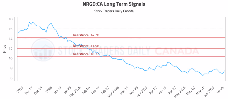 Stock Chart for NRGD:CA
