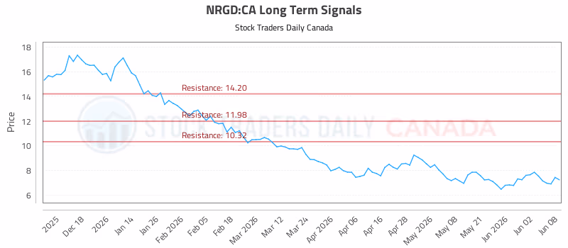 Stock Chart for NRGD:CA