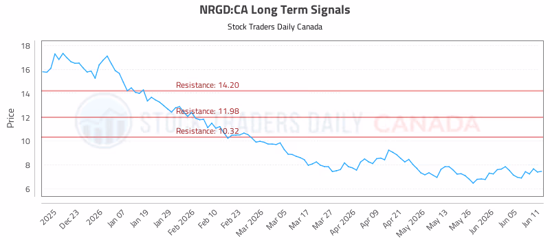 Stock Chart for NRGD:CA