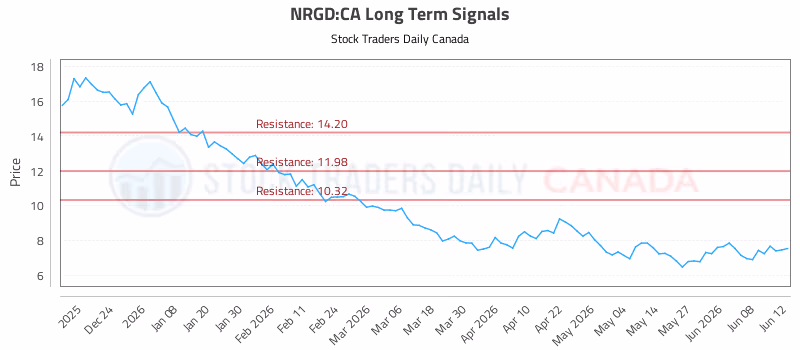 Stock Chart for NRGD:CA