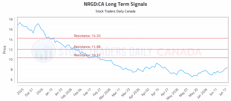 Stock Chart for NRGD:CA