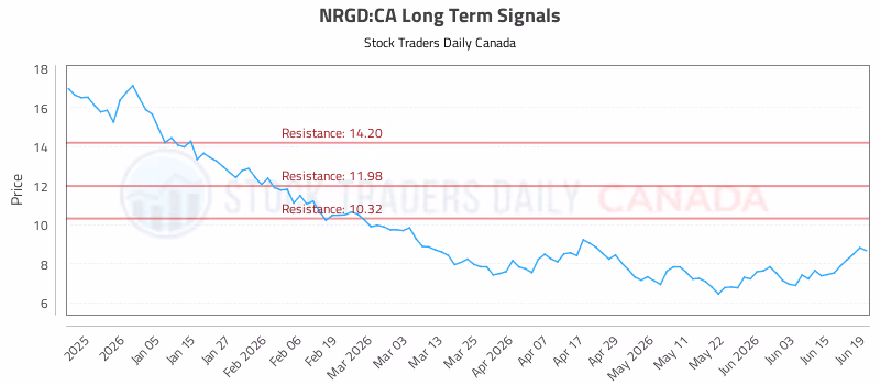 Stock Chart for NRGD:CA