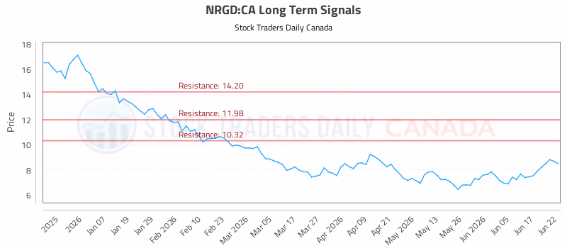 Stock Chart for NRGD:CA