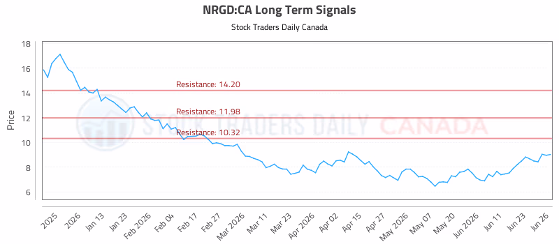 Stock Chart for NRGD:CA