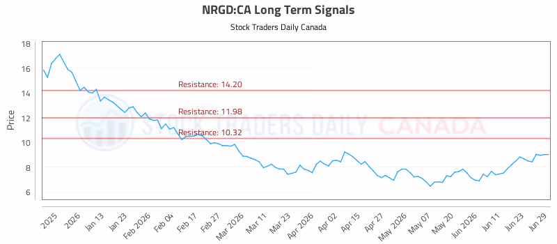 Stock Chart for NRGD:CA