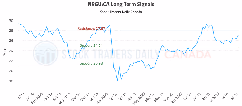 Stock Chart for NRGU:CA
