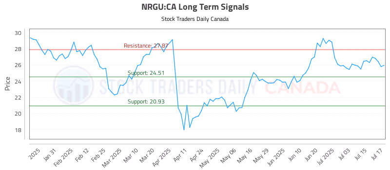 Stock Chart for NRGU:CA
