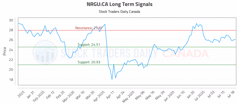Stock Chart for NRGU:CA
