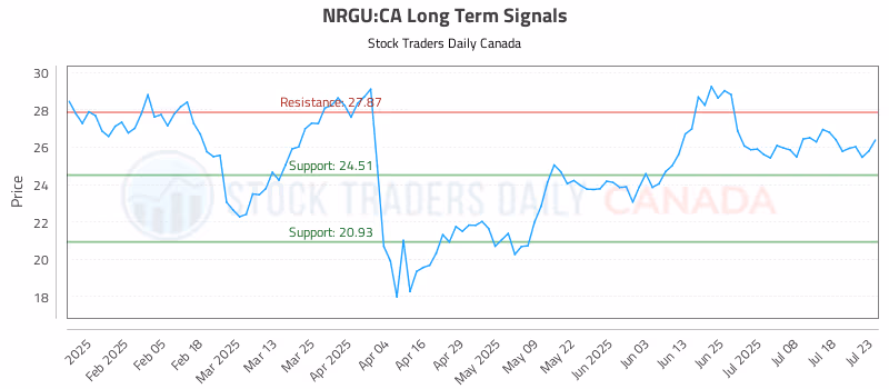 Stock Chart for NRGU:CA