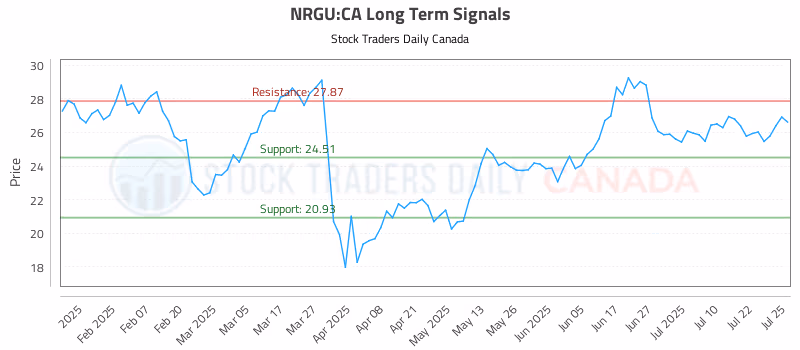 Stock Chart for NRGU:CA