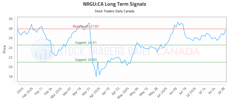 Stock Chart for NRGU:CA