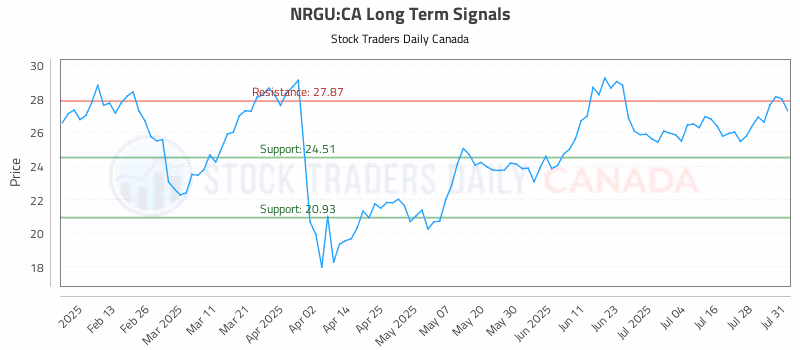 Stock Chart for NRGU:CA
