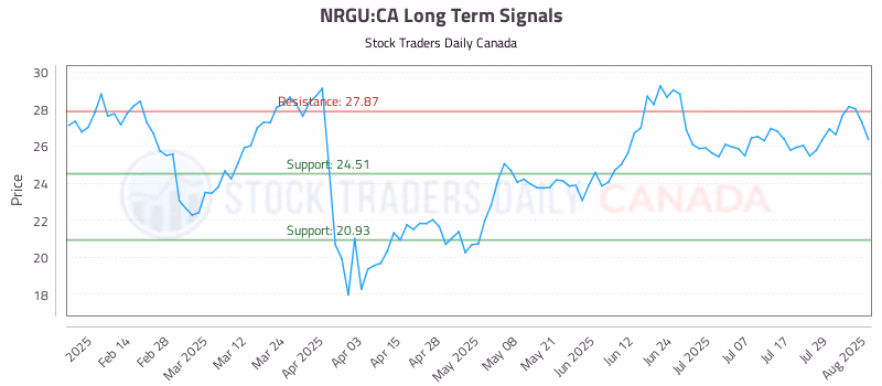 Stock Chart for NRGU:CA