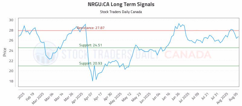 Stock Chart for NRGU:CA