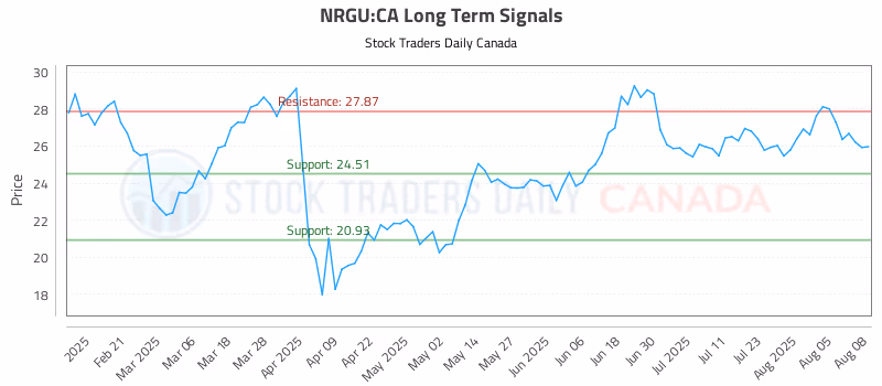 Stock Chart for NRGU:CA