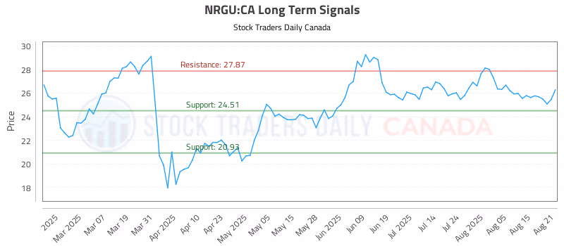 Stock Chart for NRGU:CA