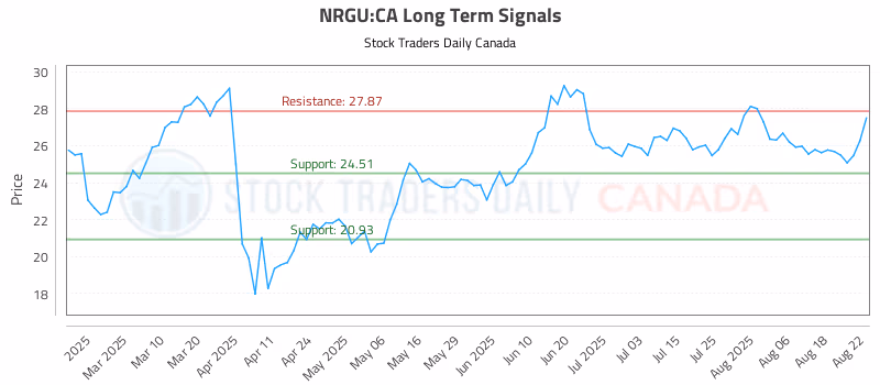 Stock Chart for NRGU:CA
