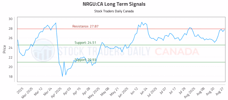 Stock Chart for NRGU:CA