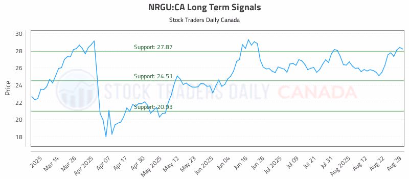 Stock Chart for NRGU:CA