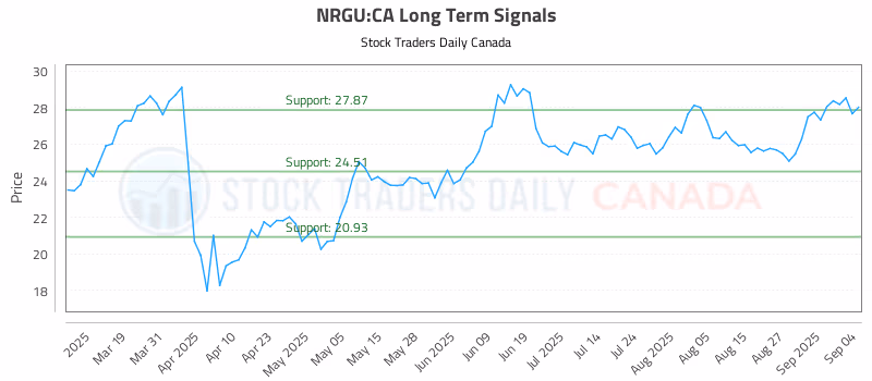 Stock Chart for NRGU:CA