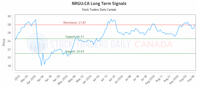 Stock Chart for NRGU:CA