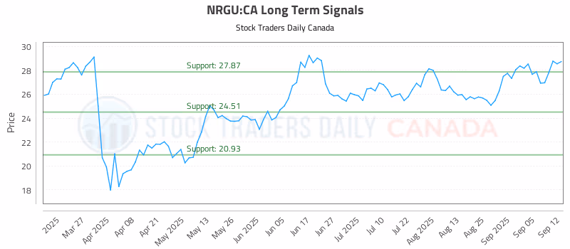 Stock Chart for NRGU:CA