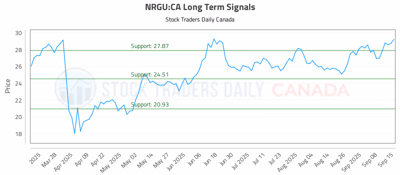 Stock Chart for NRGU:CA