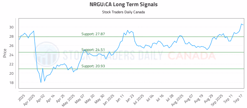 Stock Chart for NRGU:CA