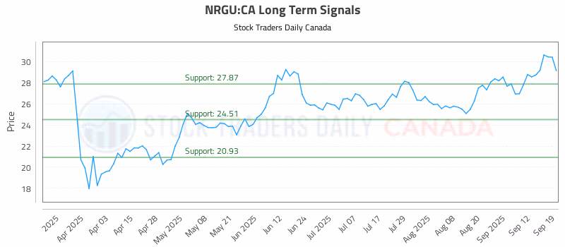Stock Chart for NRGU:CA