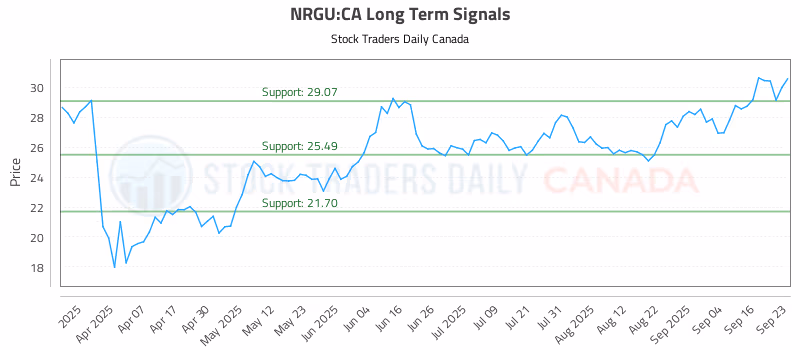 Stock Chart for NRGU:CA
