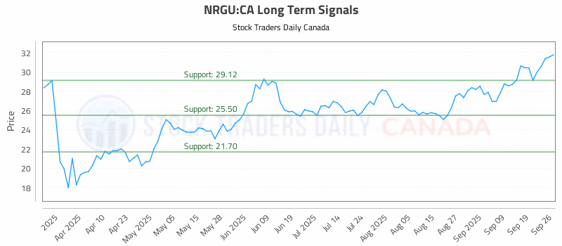 Stock Chart for NRGU:CA