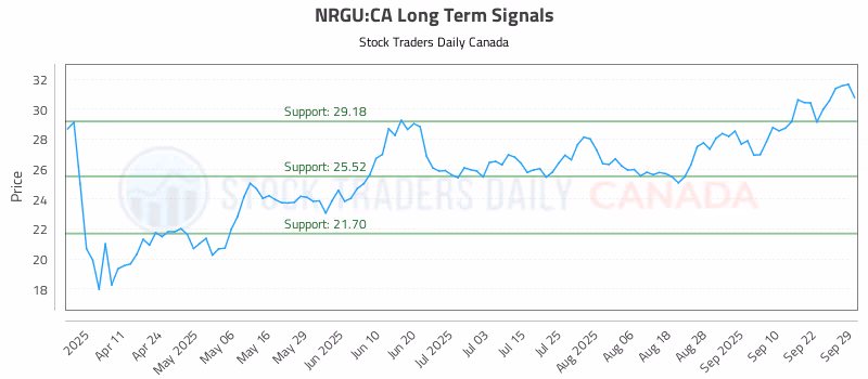 Stock Chart for NRGU:CA