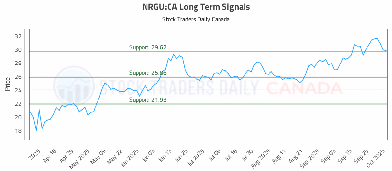 Stock Chart for NRGU:CA