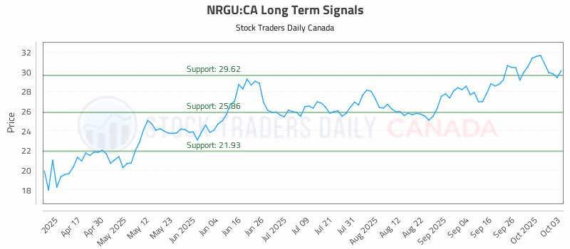 Stock Chart for NRGU:CA