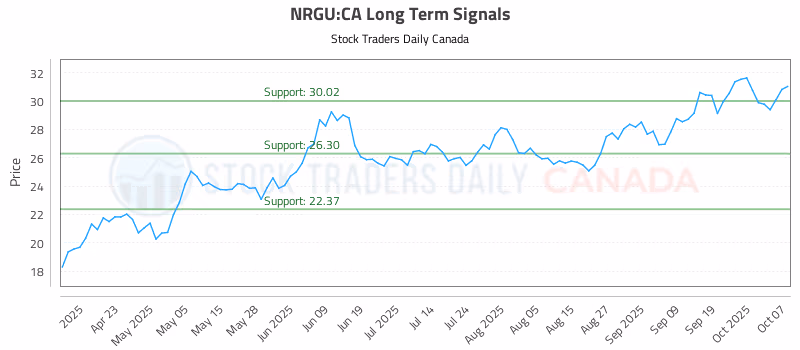 Stock Chart for NRGU:CA