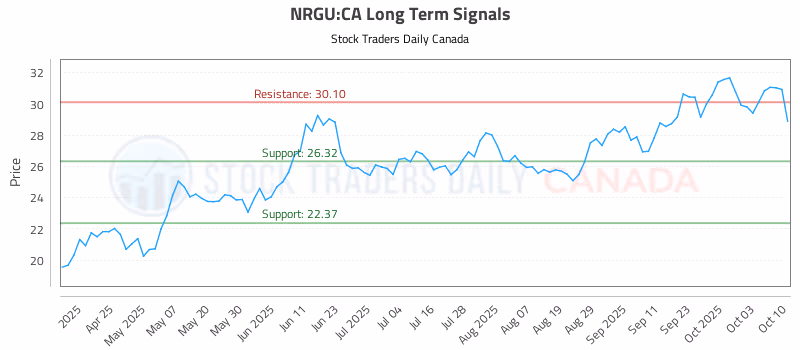 Stock Chart for NRGU:CA