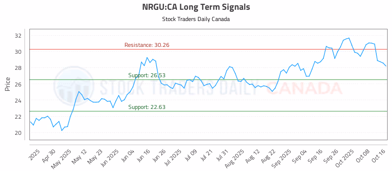 Stock Chart for NRGU:CA