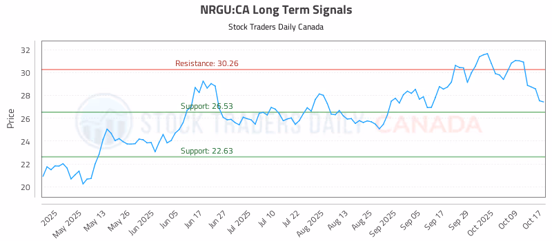 Stock Chart for NRGU:CA