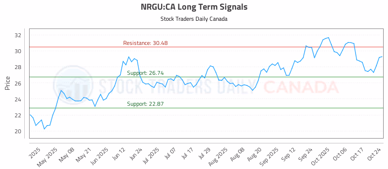 Stock Chart for NRGU:CA
