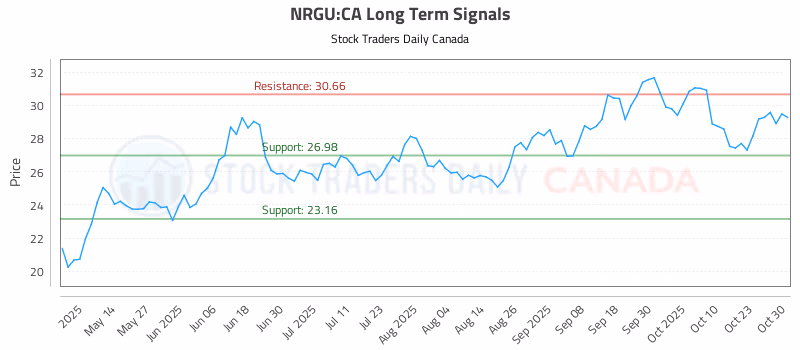 Stock Chart for NRGU:CA