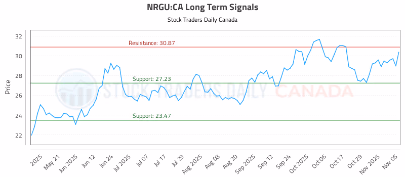 Stock Chart for NRGU:CA